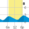 Sweetwater tide chart for Sunday, October 8, 2023