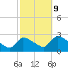 Sweetwater tide chart for Monday, October 9, 2023