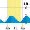 Sweetwater tide chart for Friday, November 10, 2023