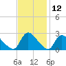 Sweetwater tide chart for Sunday, November 12, 2023