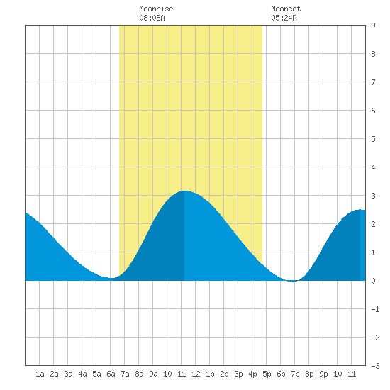 Sweetwater tide chart for Tuesday, November 14, 2023