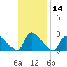 Sweetwater tide chart for Tuesday, November 14, 2023