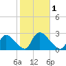 Sweetwater tide chart for Wednesday, November 1, 2023