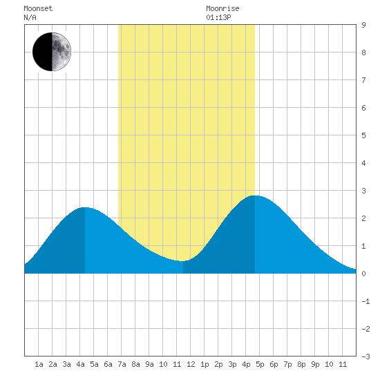 Sweetwater tide chart for Monday, November 20, 2023