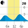 Sweetwater tide chart for Monday, November 20, 2023