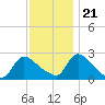 Sweetwater tide chart for Tuesday, November 21, 2023