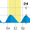 Sweetwater tide chart for Friday, November 24, 2023