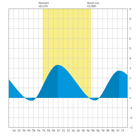 Sweetwater tide chart for Sunday, November 26, 2023