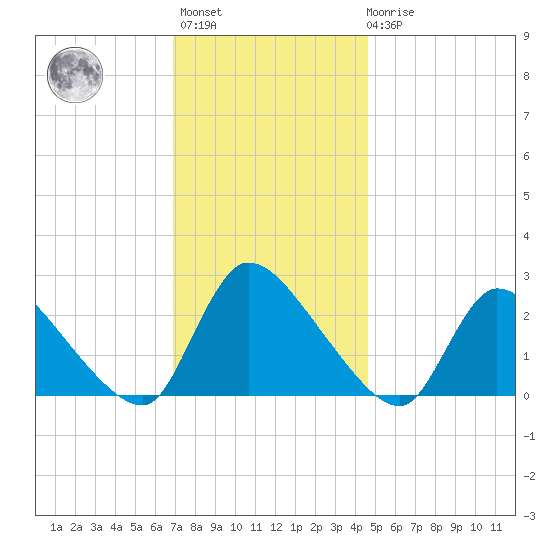 Sweetwater tide chart for Monday, November 27, 2023