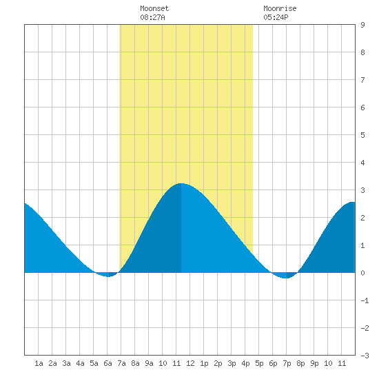 Sweetwater tide chart for Tuesday, November 28, 2023
