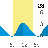 Sweetwater tide chart for Tuesday, November 28, 2023