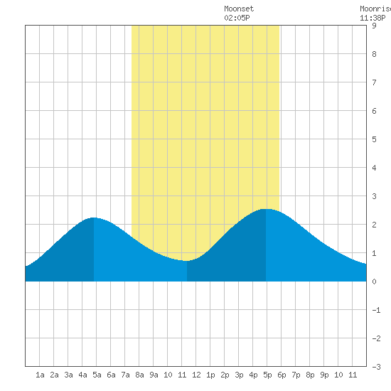 Sweetwater tide chart for Saturday, November 4, 2023