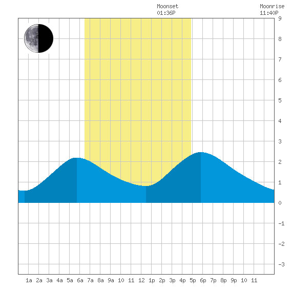 Sweetwater tide chart for Sunday, November 5, 2023