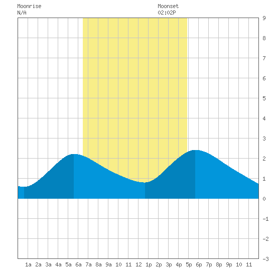 Sweetwater tide chart for Monday, November 6, 2023