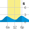 Sweetwater tide chart for Monday, November 6, 2023
