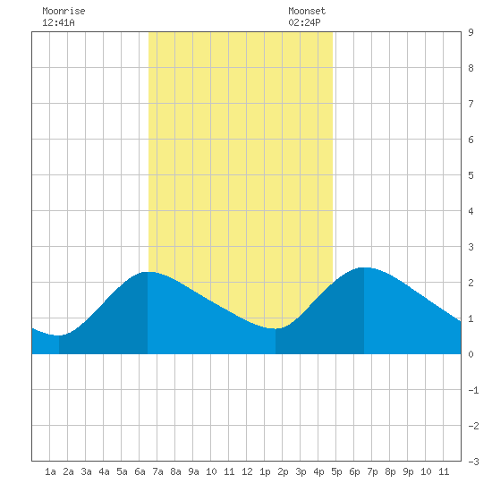 Sweetwater tide chart for Tuesday, November 7, 2023