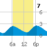 Sweetwater tide chart for Tuesday, November 7, 2023