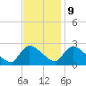 Sweetwater tide chart for Thursday, November 9, 2023