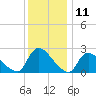 Sweetwater tide chart for Monday, December 11, 2023