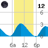 Sweetwater tide chart for Tuesday, December 12, 2023