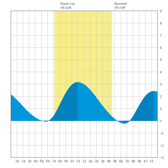 Sweetwater tide chart for Wednesday, December 13, 2023