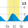 Sweetwater tide chart for Wednesday, December 13, 2023