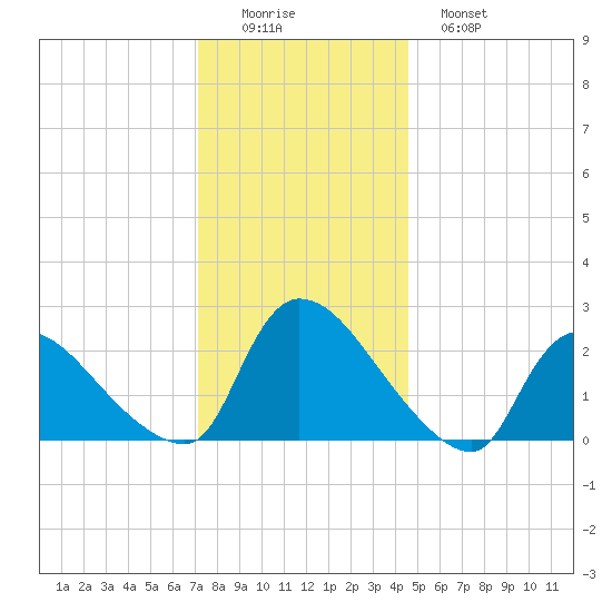 Sweetwater tide chart for Thursday, December 14, 2023