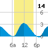 Sweetwater tide chart for Thursday, December 14, 2023