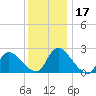 Sweetwater tide chart for Sunday, December 17, 2023
