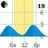 Sweetwater tide chart for Tuesday, December 19, 2023