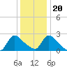 Sweetwater tide chart for Wednesday, December 20, 2023