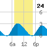 Sweetwater tide chart for Sunday, December 24, 2023