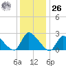 Sweetwater tide chart for Tuesday, December 26, 2023