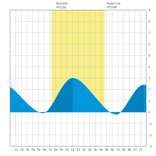 Sweetwater tide chart for Wednesday, December 27, 2023