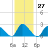 Sweetwater tide chart for Wednesday, December 27, 2023