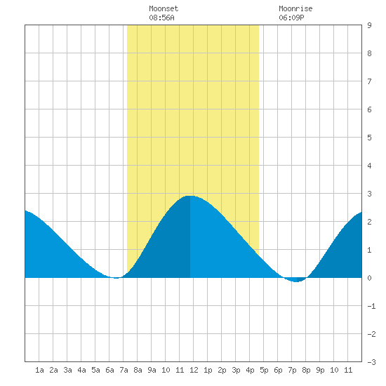 Sweetwater tide chart for Thursday, December 28, 2023
