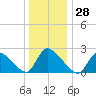 Sweetwater tide chart for Thursday, December 28, 2023