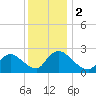 Sweetwater tide chart for Saturday, December 2, 2023