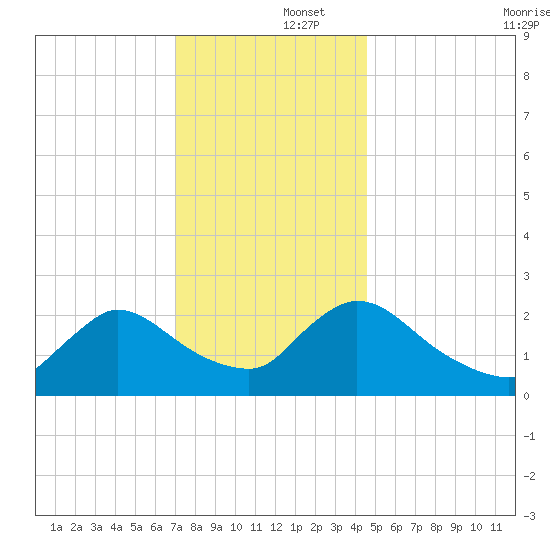 Sweetwater tide chart for Monday, December 4, 2023