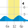 Sweetwater tide chart for Monday, December 4, 2023