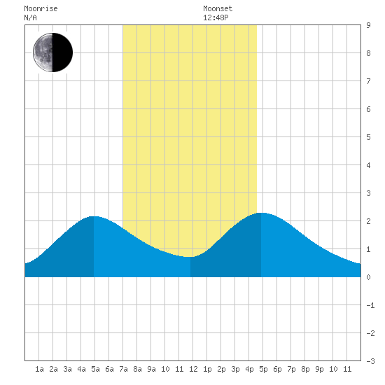 Sweetwater tide chart for Tuesday, December 5, 2023