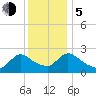 Sweetwater tide chart for Tuesday, December 5, 2023