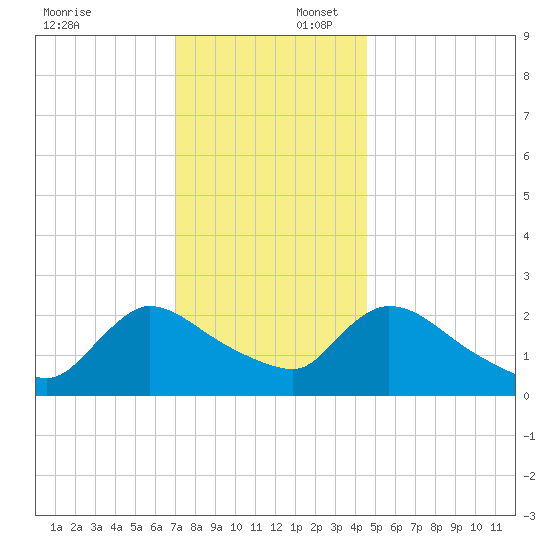 Sweetwater tide chart for Wednesday, December 6, 2023