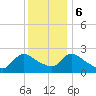 Sweetwater tide chart for Wednesday, December 6, 2023