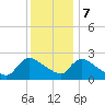Sweetwater tide chart for Thursday, December 7, 2023