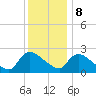 Sweetwater tide chart for Friday, December 8, 2023