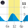 Sweetwater tide chart for Thursday, January 11, 2024