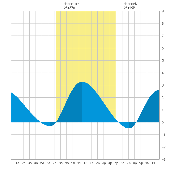 Sweetwater tide chart for Friday, January 12, 2024