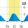 Sweetwater tide chart for Friday, January 12, 2024