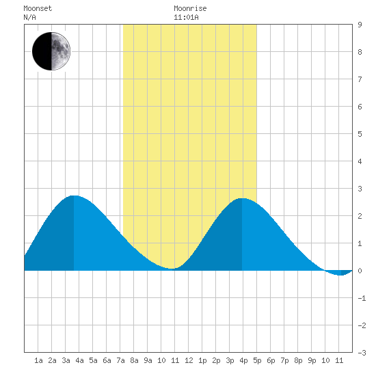 Sweetwater tide chart for Wednesday, January 17, 2024